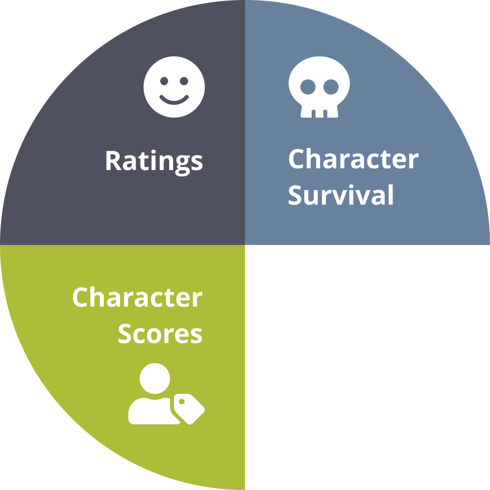 Character Scores